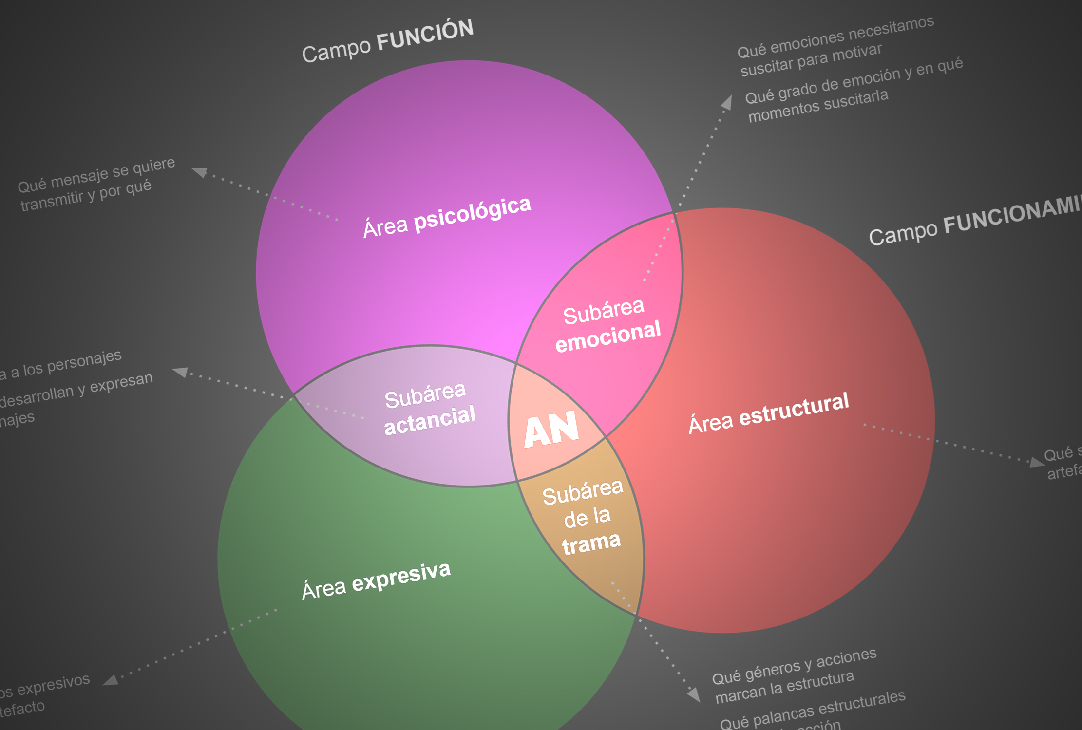 Modelo para el diseño y el análisis del artefacto narrativo